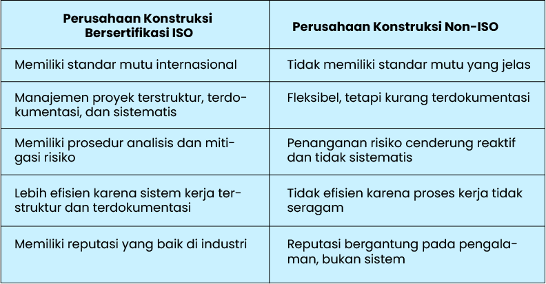 Perusahaan Konstruksi Bersertifikat ISO