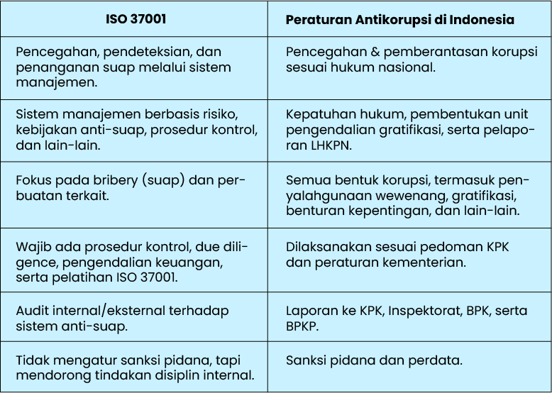 Kesesuaian ISO 37001